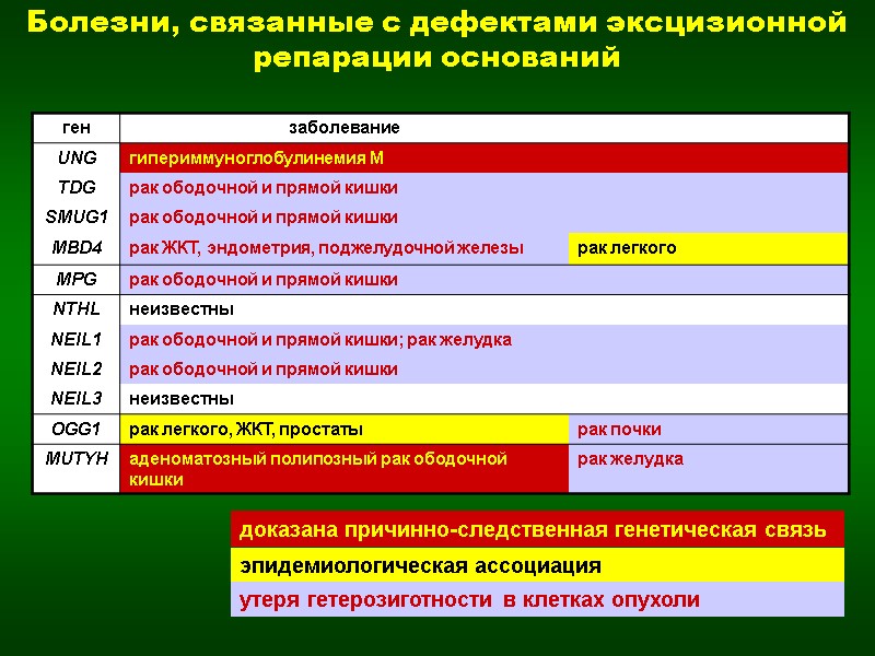 доказана причинно-следственная генетическая связь эпидемиологическая ассоциация утеря гетерозиготности в клетках опухоли Болезни, связанные с